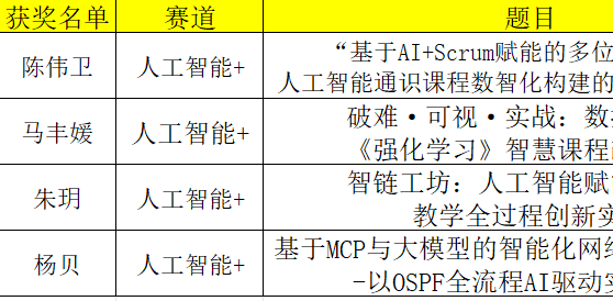 匠心深耕结硕果，以赛赋能育英才！人工智能学院教师在全国高校教师技能创新大赛中斩获佳绩！