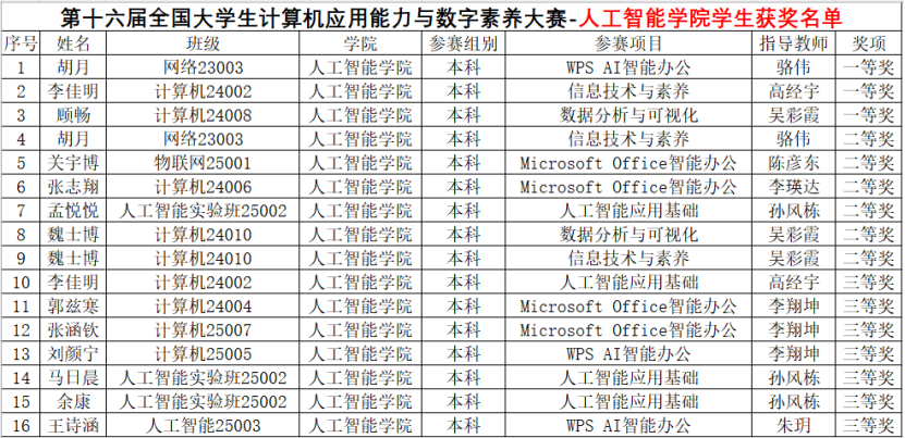 一等奖3项、二等奖6项、三等奖7项！我院学子在全国大学生计算机应用能力与数字素养大赛中喜获佳绩！